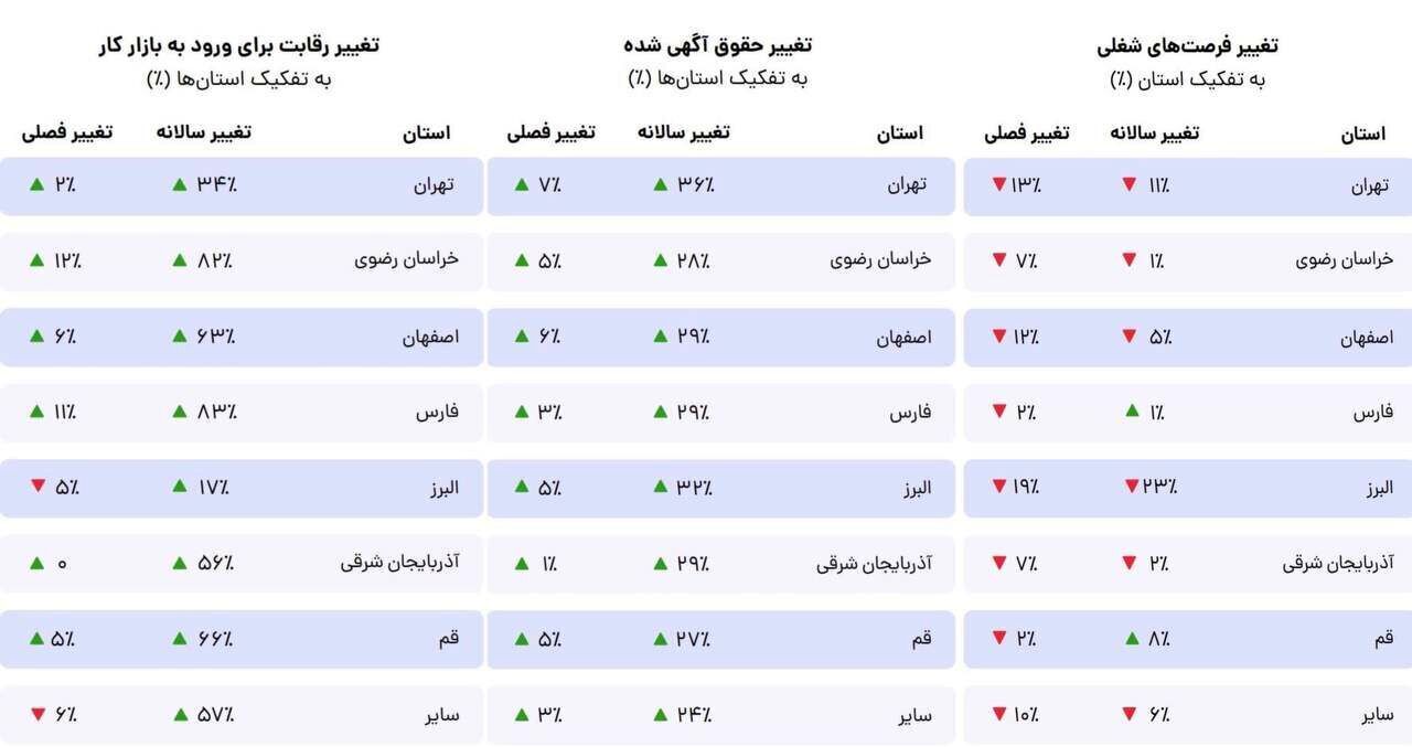 سقوط آزاد فرصت‌های شغلی و تشدید رقابت در بازار کار کشور / دستمزد‌ها نه تنها افزایش پیدا نکرده بلکه کاهش داشته است! ///