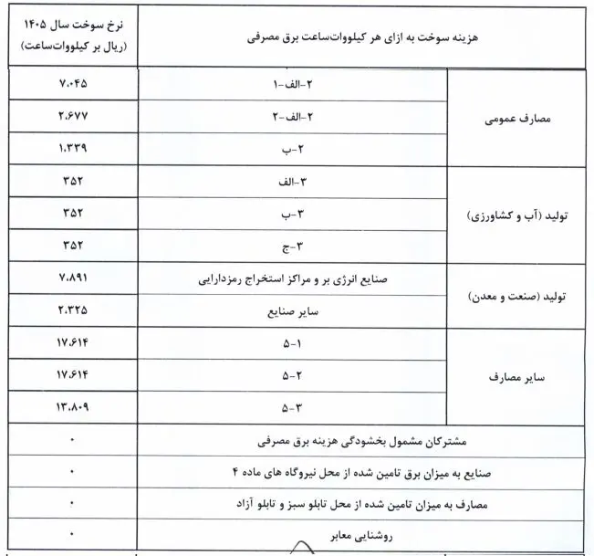 نرخ سوخت نیروگاه‌ها از اول آبان تغییر می‌کند؛ابلاغیه جدید صدور قبض برق