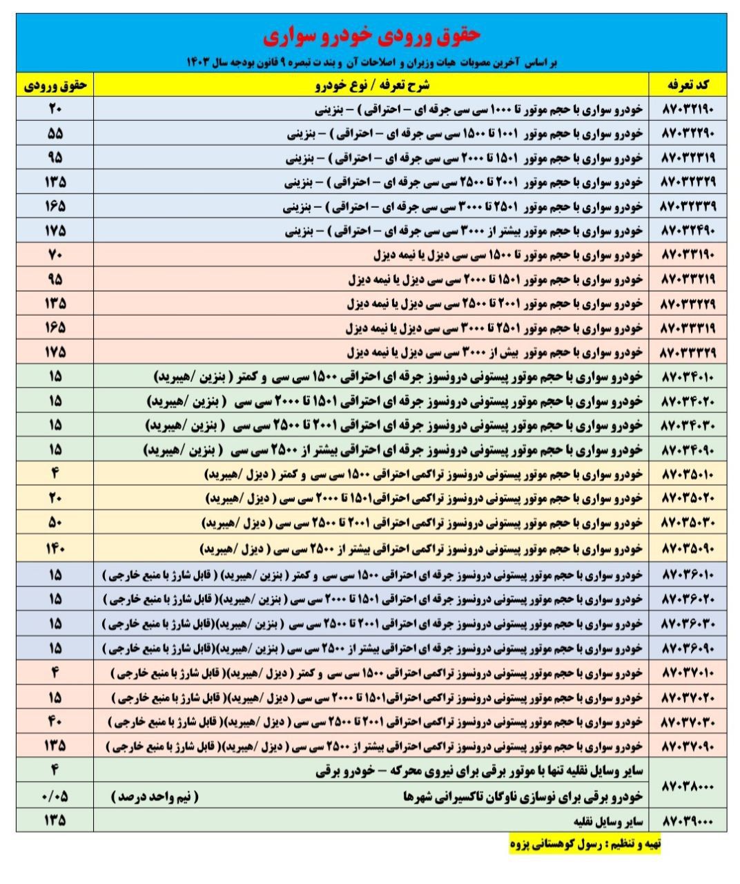 جزییات تعرفه وارات خودرو در سال ۱۴۰۳