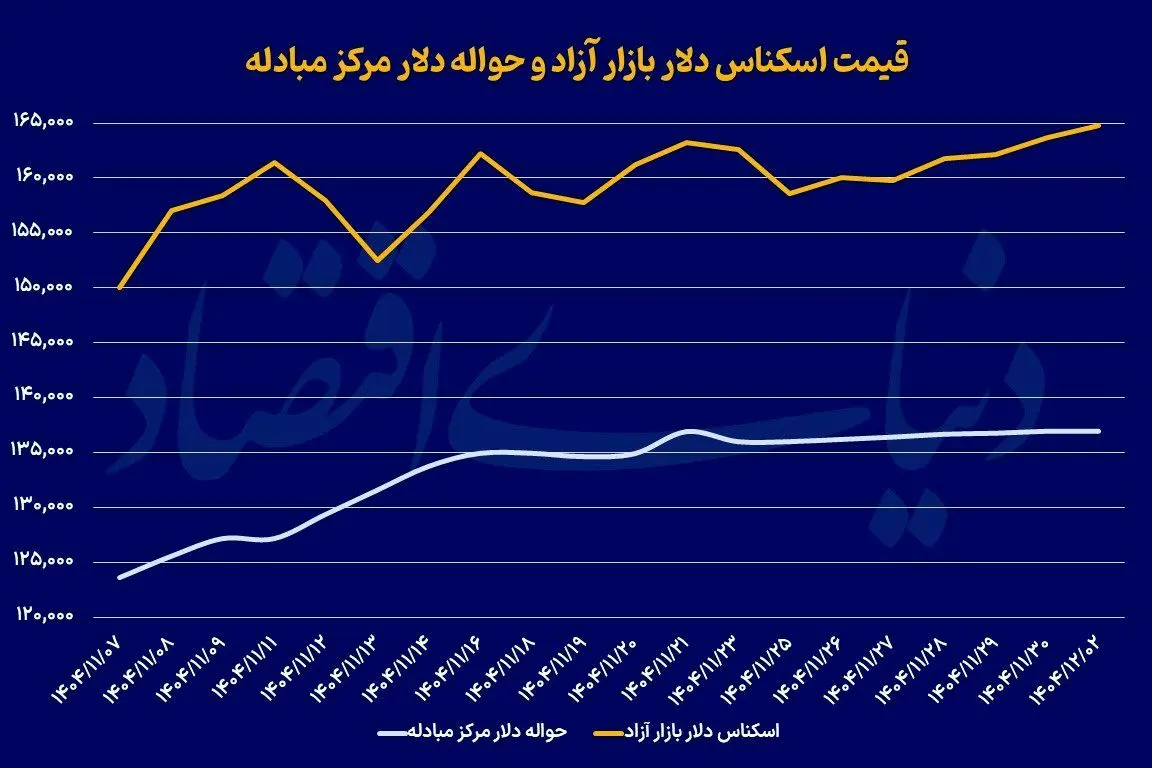 رکورد دلار در ماه آخر