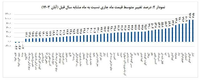 متوسط قیمت کالاهای خوراکی اعلام شد