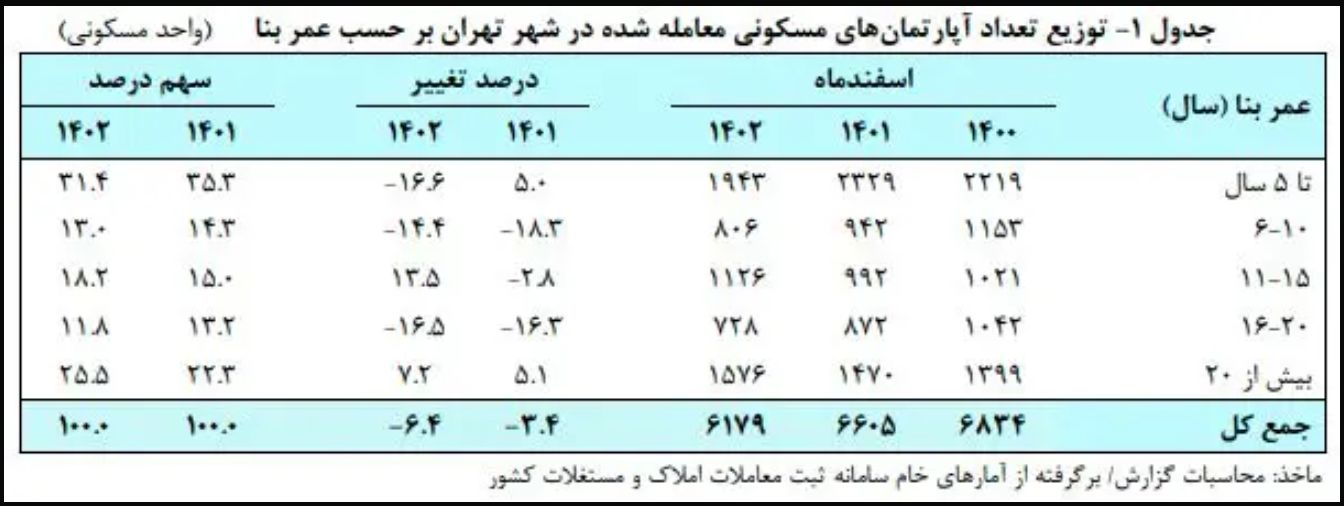 روند افزایشی خرید خانه‌های کلنگی در ایران / چرا واحد‌های قدیمی طرفدار بیشتری پیدا کرده‌اند؟