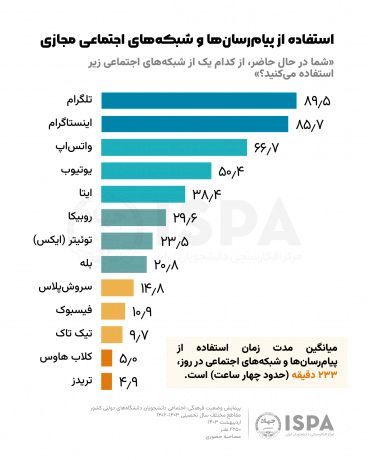 ۸۰ درصد دانشجویان هر روز شبکه‌های مجازی را رصد می‌کنند/ تلگرام در صدر