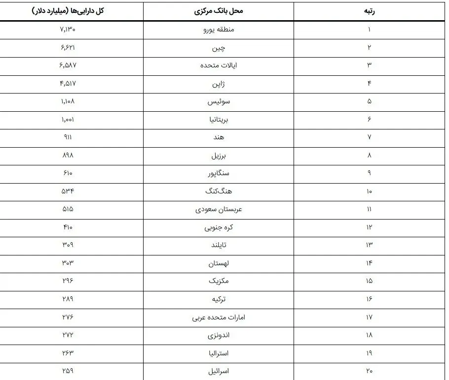 ۲۰ بانک مرکزی کشورهای جهان که بیشترین مقدار ثروت و دارایی را دارند