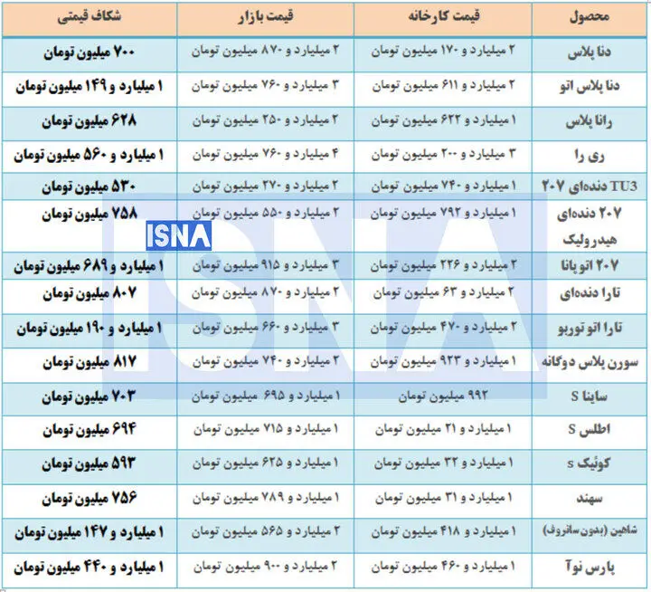 رانت یک میلیارد و ۶۰۰ میلیونی در بازار خودرو/ شکاف قیمت کارخانه تا بازار چه قدر است؟ 