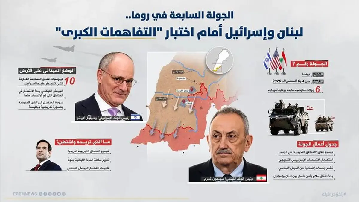آغاز دور جدید مذاکرات مستقیم لبنان و اسرائیل در رم/ تاکید بیروت بر سازوکارهای راستی‌آزمایی استقرار ارتش لبنان و جدول زمان‌بندی خروج نیروهای اسرائیلی از جنوب/ اصرار تل‌آویو به برچیدن زیرساخت‌ها و تونل‌های حزب‌الله
