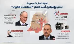 آغاز دور جدید مذاکرات مستقیم لبنان و اسرائیل در رم/ تاکید بیروت بر سازوکارهای راستی‌آزمایی استقرار ارتش لبنان و جدول زمان‌بندی خروج نیروهای اسرائیلی از جنوب/ اصرار تل‌آویو به برچیدن زیرساخت‌ها و تونل‌های حزب‌الله
