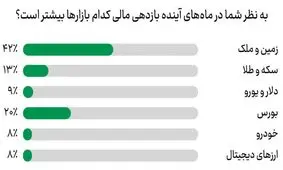 سرمایه‌های سرگردان کجا می‌رود؟ / ملک و زمین، جذاب‌ترین بازار برای سرمایه‌گذاری