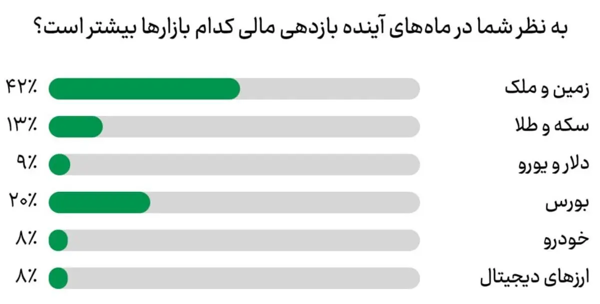 سرمایه‌های سرگردان کجا می‌رود؟ / ملک و زمین، جذاب‌ترین بازار برای سرمایه‌گذاری