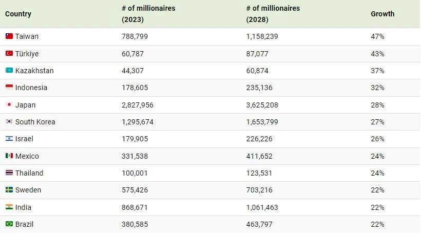 (اینفوگرافی) ۱۲ کشور برتر بر اساس رشد جمعیت میلیونر‌ها از سال ۲۰۲۳ تا ۲۰۲۸