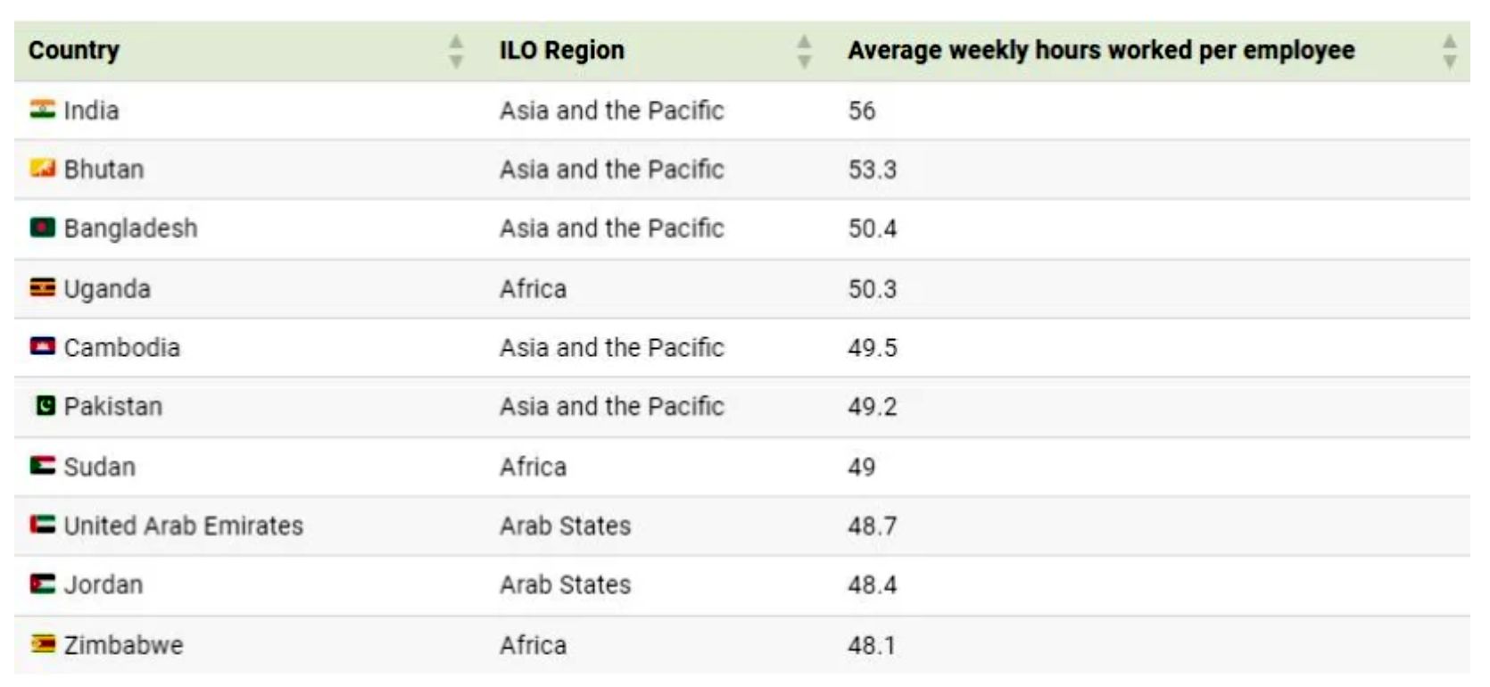 کدام کشور‌ها طولانی‌ترین ساعات کاری هفتگی را دارند؟