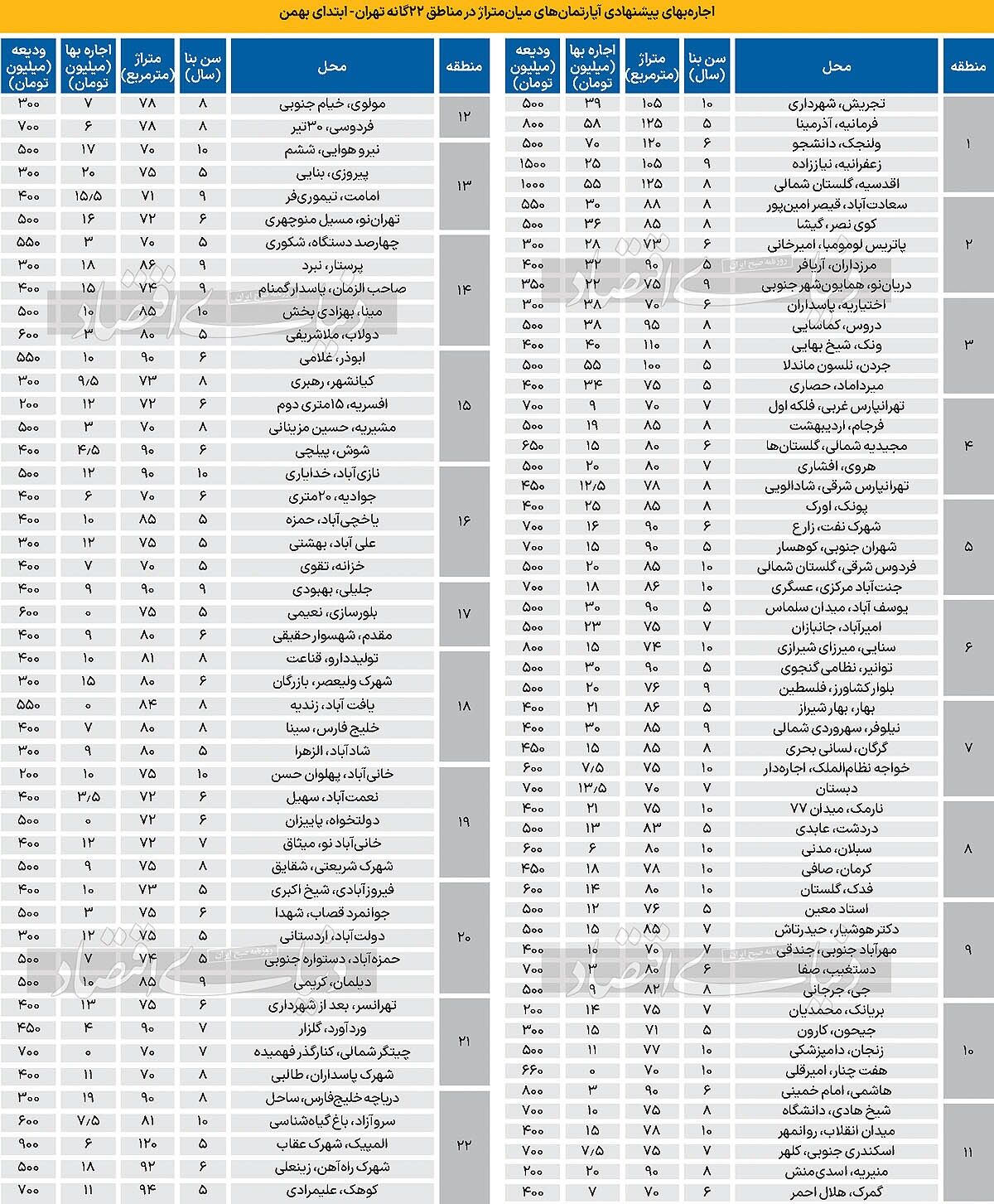 کاهش تقاضا در بازار اجاره مسکن ///