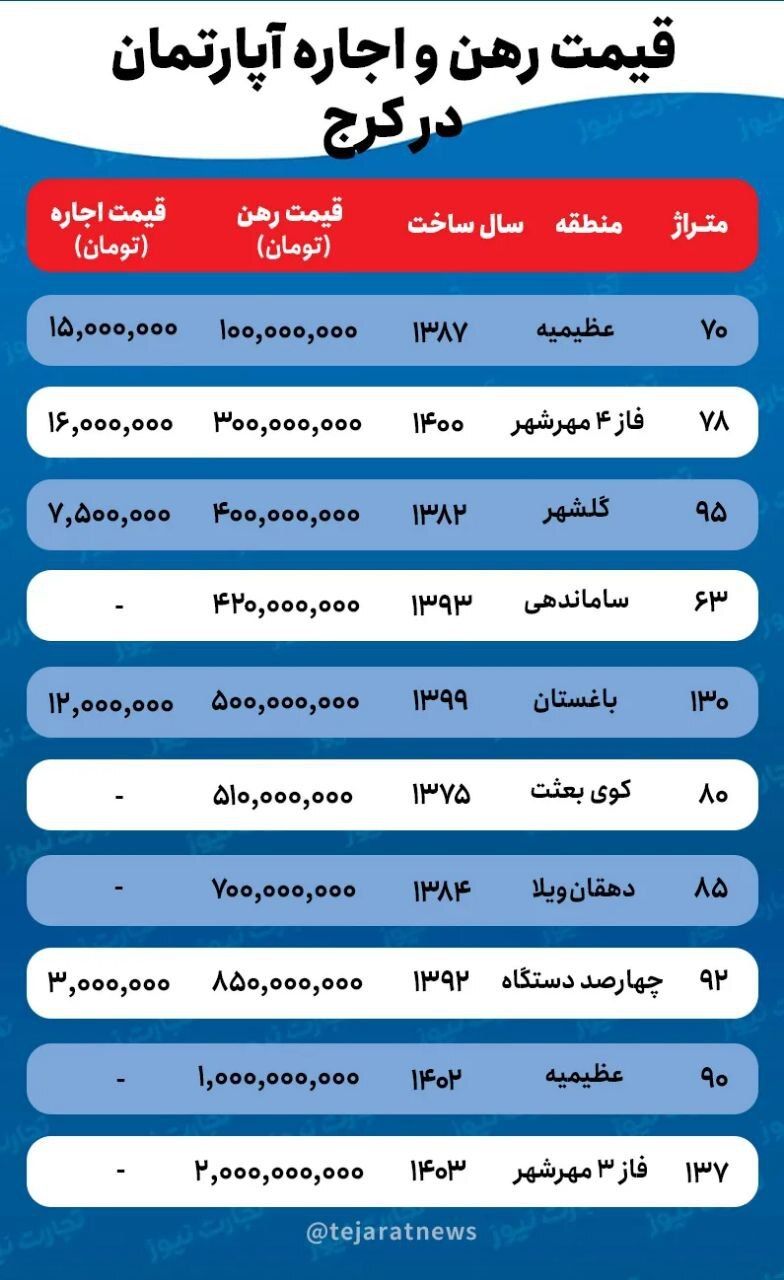 با چه بودجه‌ای می‌توان در کرج خانه اجاره کرد؟