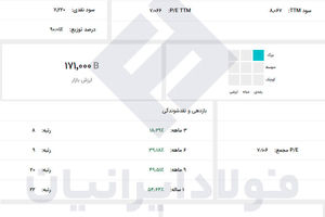 بهترین شرکت‌ های فولادی در بورس ایران