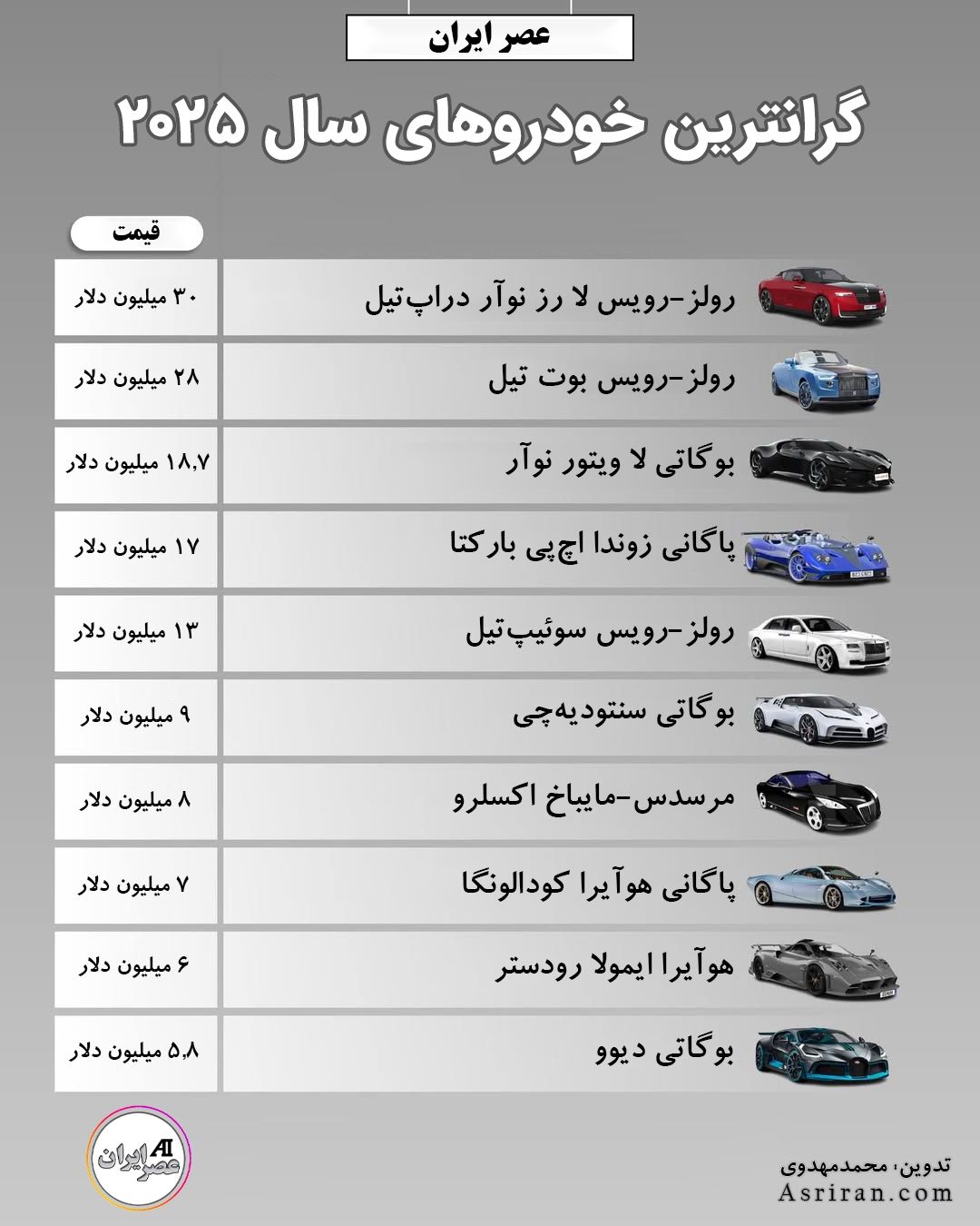 رولزرویس و بوگاتی در صدر: گرانترین خودروهای 2025 رونمایی شدند (+جدول)