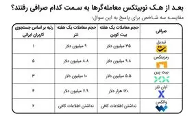 بعد از هک نوبیتکس، معامله‌گرها سراغ کدام صرافی‌ها رفتند؟