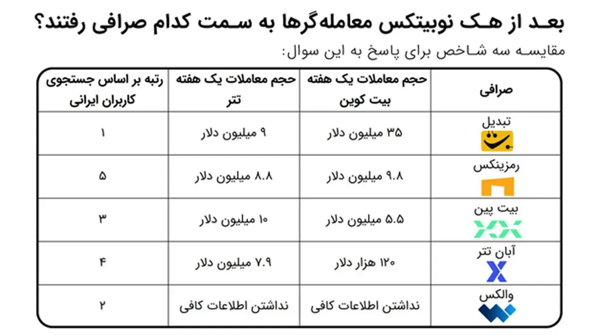 بعد از هک نوبیتکس، معامله‌گرها سراغ کدام صرافی‌ها رفتند؟