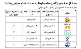 بعد از هک نوبیتکس، معامله‌گرها سراغ کدام صرافی‌ها رفتند؟