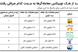 بعد از هک نوبیتکس، معامله‌گرها سراغ کدام صرافی‌ها رفتند؟