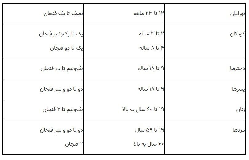 در روز چقدر می‌توان میوه مصرف کرد؟/ جدول سن و جنس افراد و انواع میوه