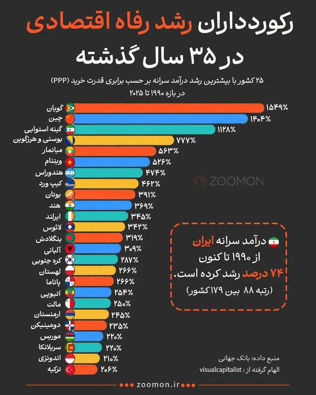 راز رشد ۲۵ اقتصاد جهان؛ کدام کشورها پولدار شدند؟