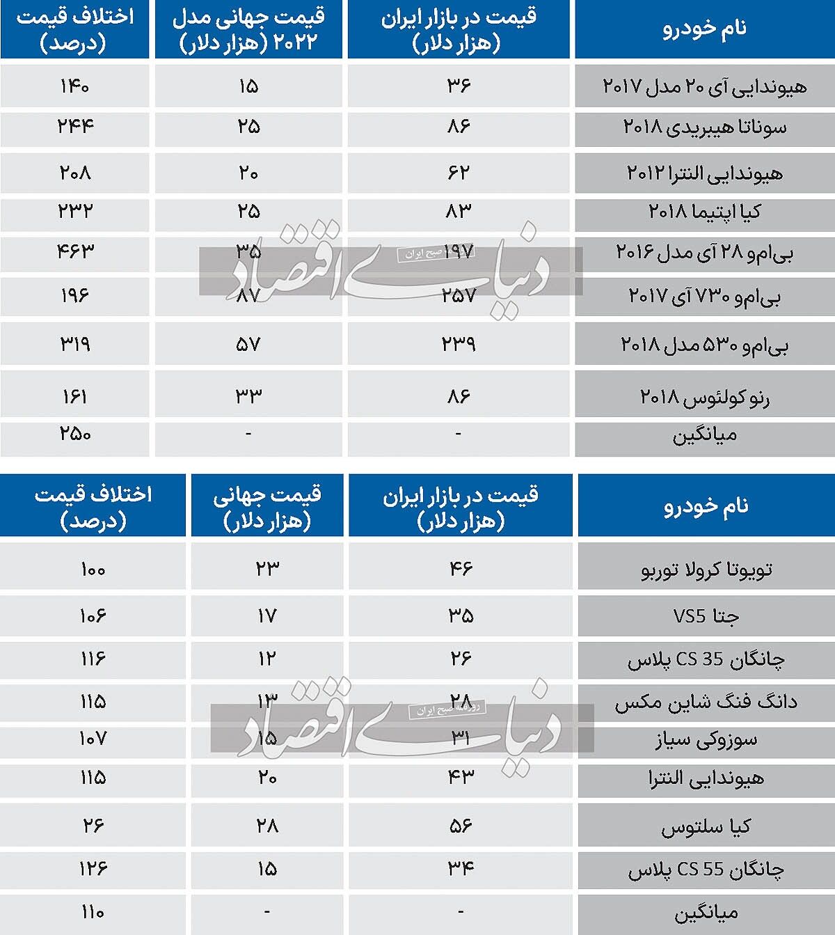 شکاف حیرت‌آور قیمت خودرو ///