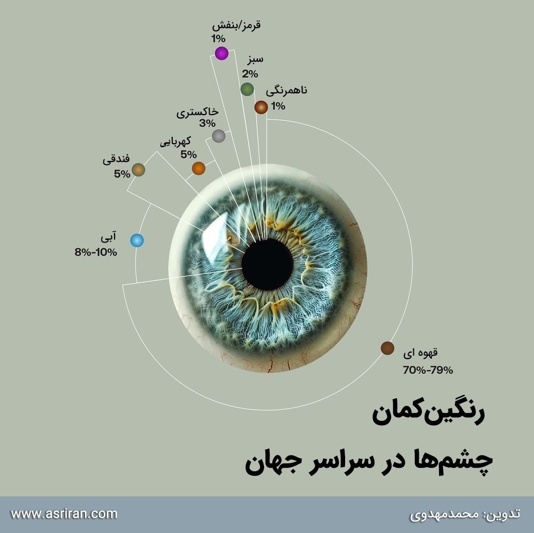 جمعیت چشم رنگی های کره زمین! (اینفوگرافی)