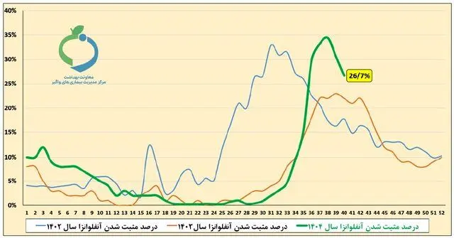 آنفلوآنزا همچنان بیش از ۲ برابر آستانه هشدار بالا / کاهش در بیماران بستری