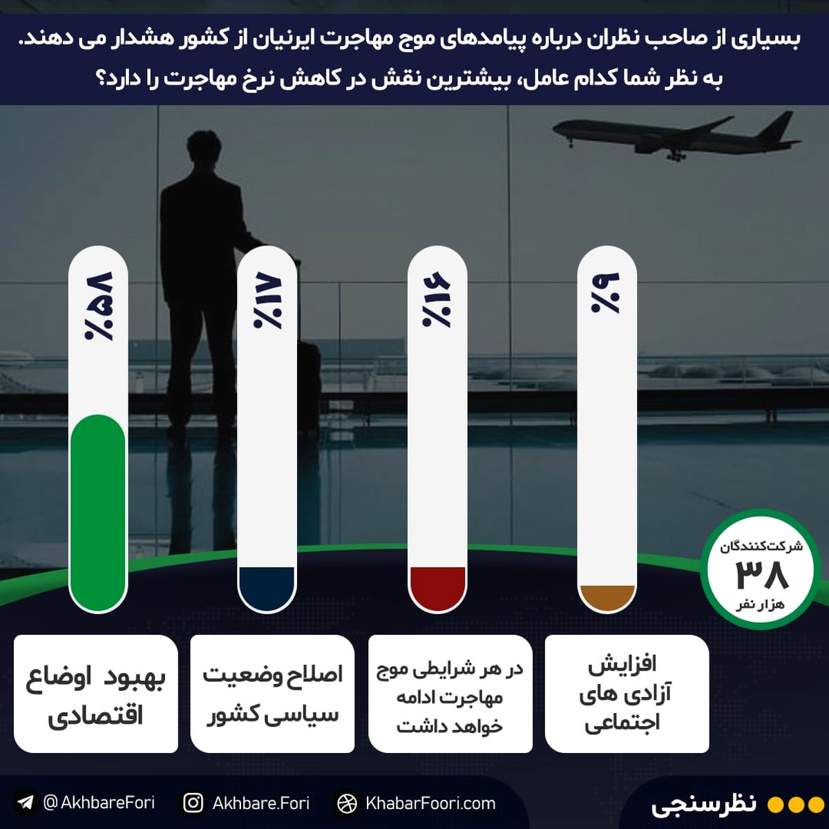 ایرانی‌ها چرا مهاجرت می‌کنند؟ / پای اقتصاد درمیان است