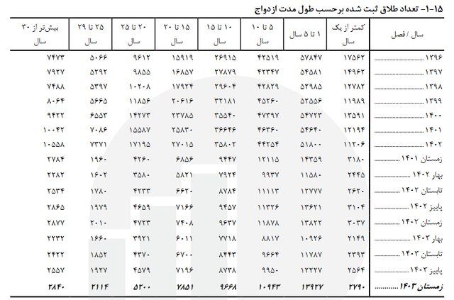 مرکز آمار: بیشترین طلاق در ۵ سال اول ازدواج رخ می‌دهد