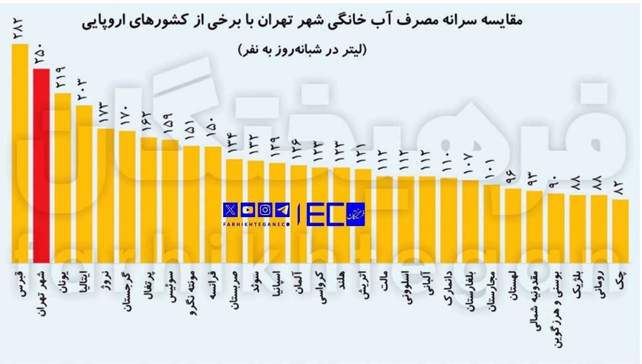 مصرف آب در تهران