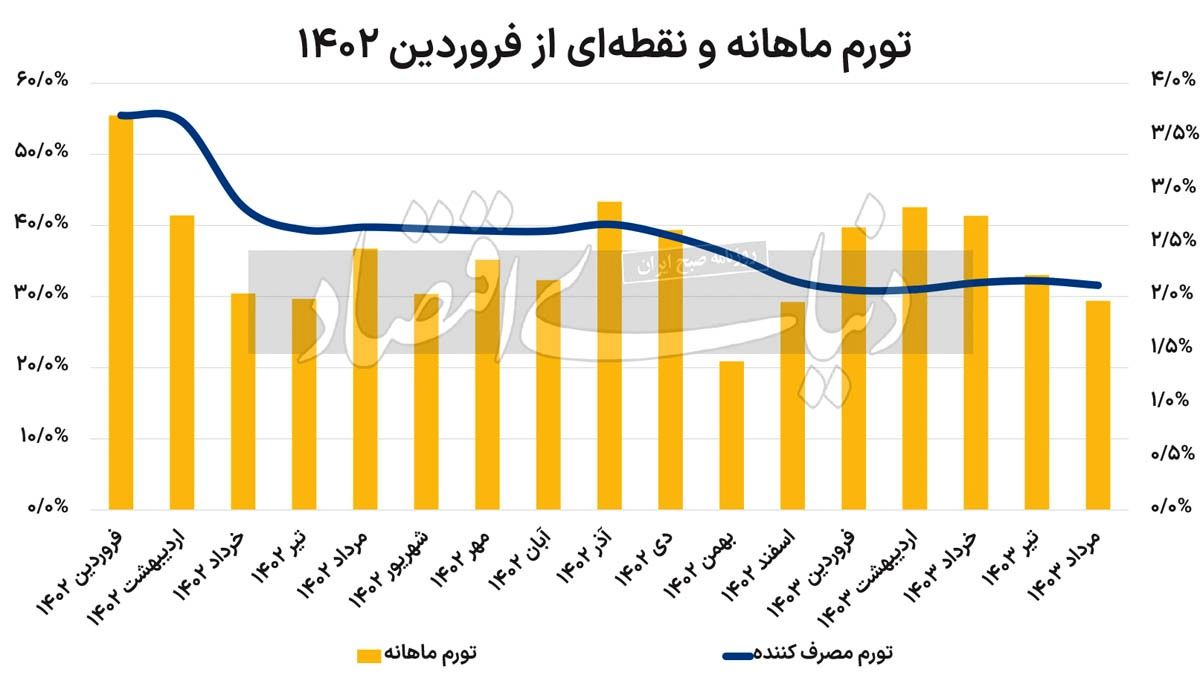 دو روی تورم مردادماه؛ ۳ عامل اثرگذار بر تورم در ماه های آینده