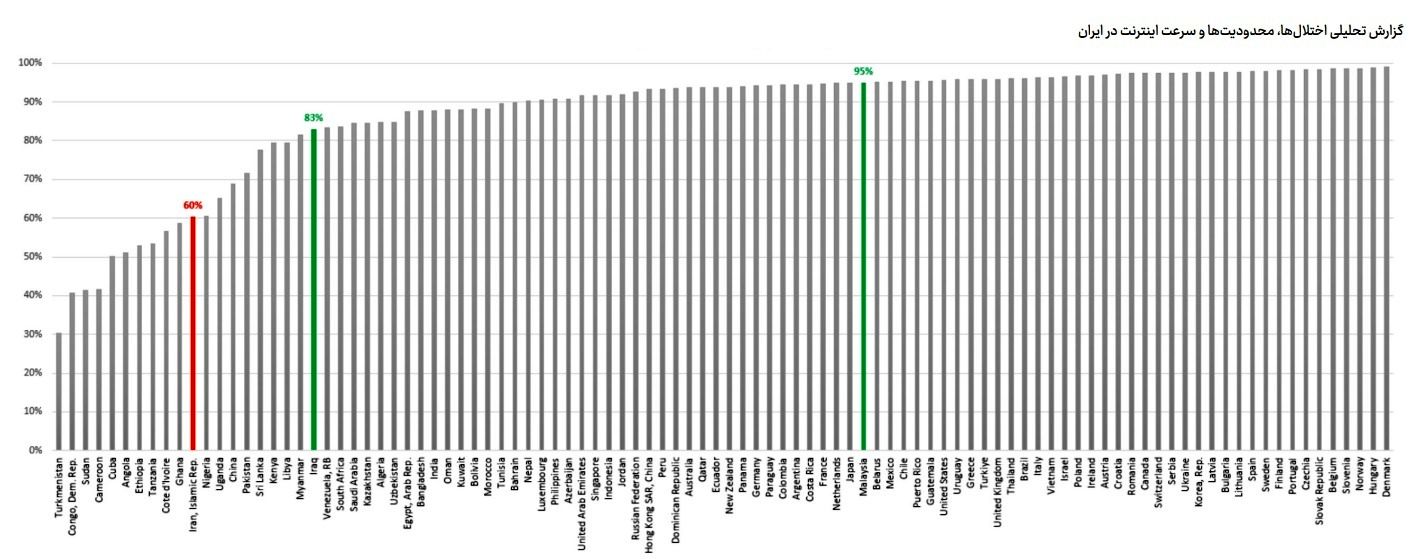 ایران در محدودیت اینترنت، رتبه پنجم جهان را کسب کرد / محدودتر از چین، بهتر از سودان و کنگو!