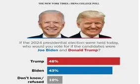 رئیس‌جمهور سابق آمریکا پیروز رقابت مجدد بایدن-ترامپ

