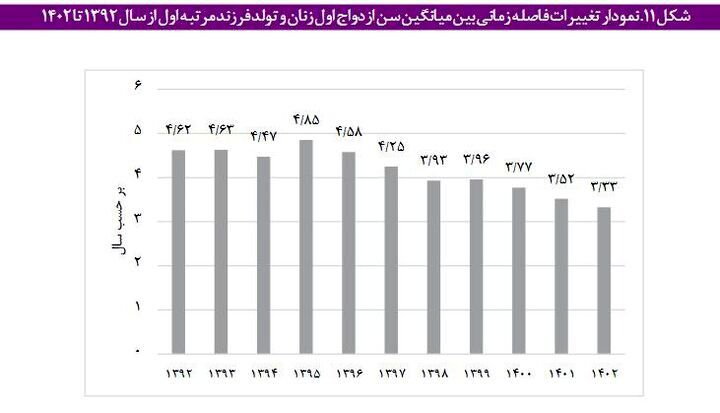 موکول کردن «ازدواج» به اواخر دهه سوم زندگی توسط مردان/ افزایش سهم «جوانان هرگز ازدواج نکرده» به ۴۹ درصد