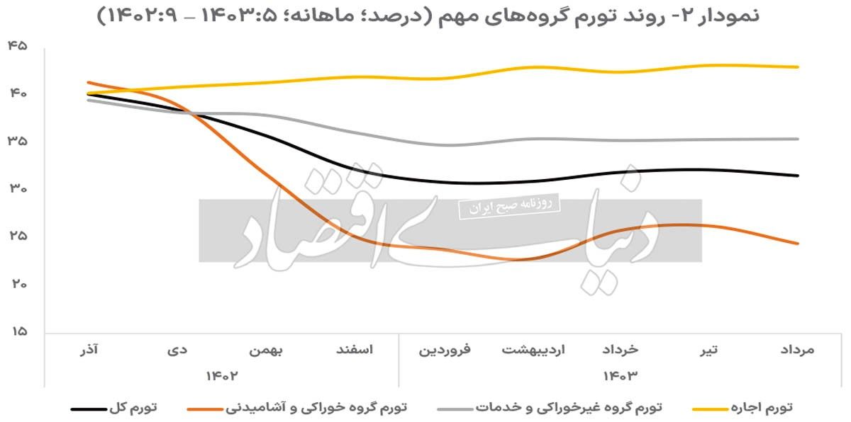 اکران تورم هسته ///