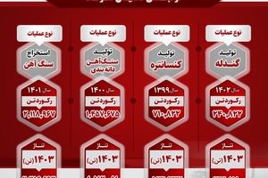 اعلام رکوردهای حاصل شده در استخراج و تولید محصولات شرکت توسعه معدنی و صنعتی صبانور 