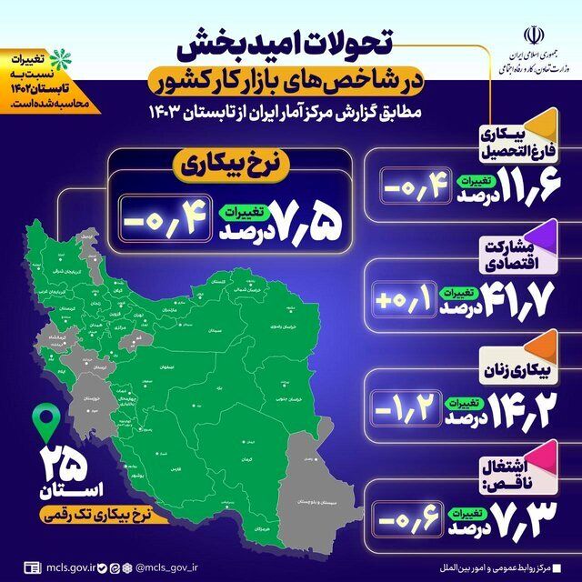 نرخ بیکاری در تابستان امسال ۷.۵ درصد شد / افزایش ۰.۱ درصدی نرخ مشارکت اقتصادی