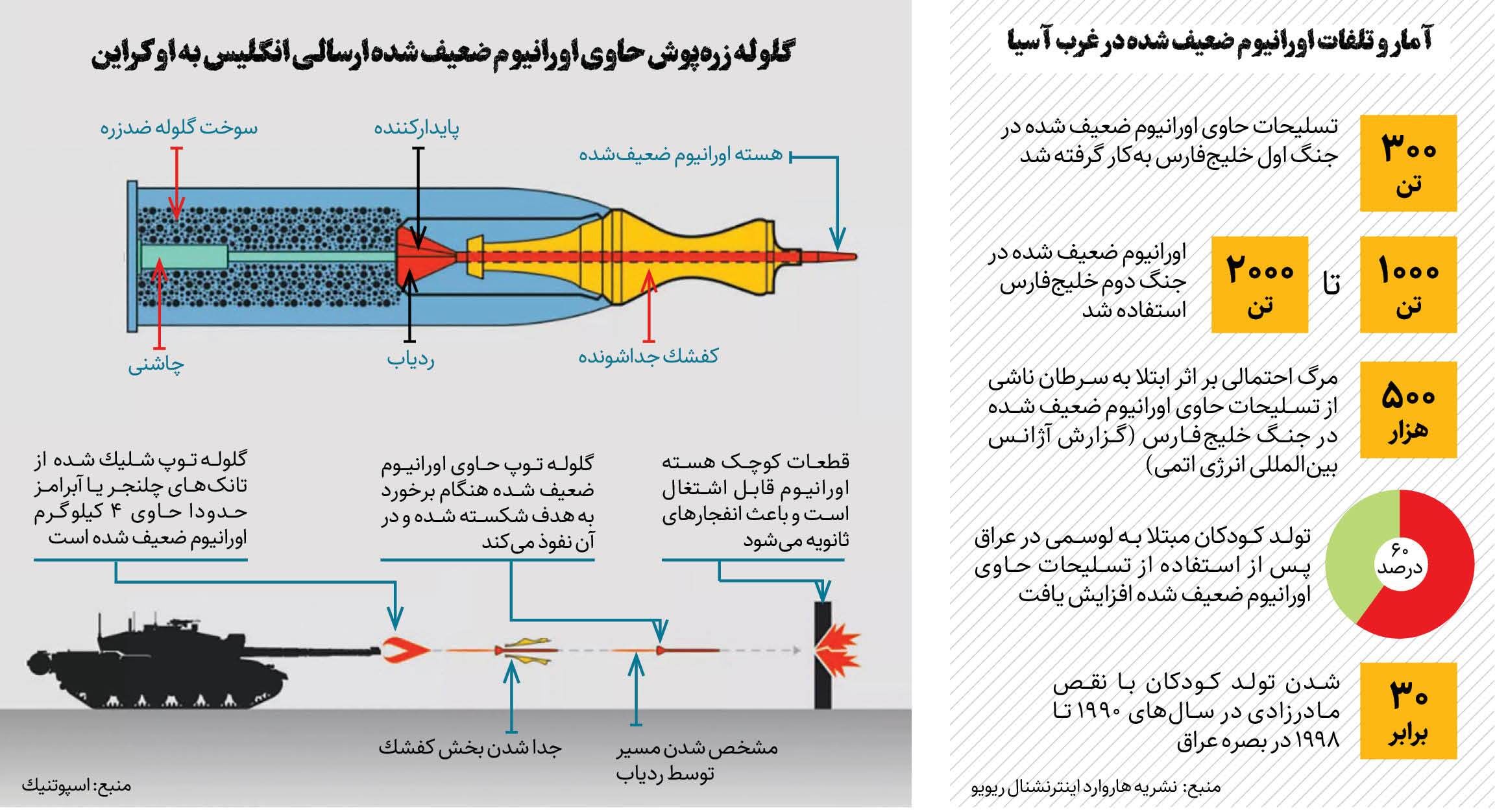 در باره اورانیوم ضعیف‌شده