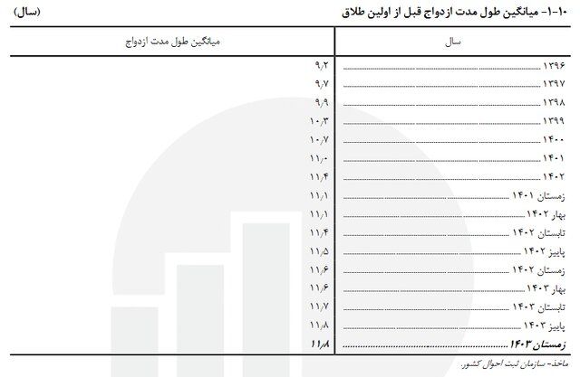 مرکز آمار: بیشترین طلاق در ۵ سال اول ازدواج رخ می‌دهد