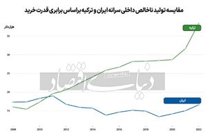 تجویز وارونه مدل ترکیه