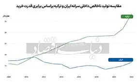 تجویز وارونه مدل ترکیه