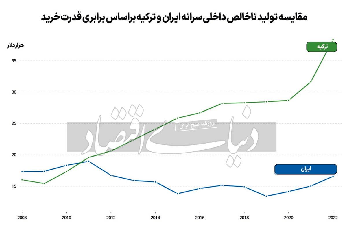تجویز وارونه مدل ترکیه