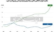 تجویز وارونه مدل ترکیه