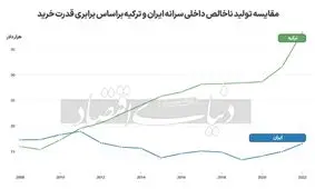 تجویز وارونه مدل ترکیه