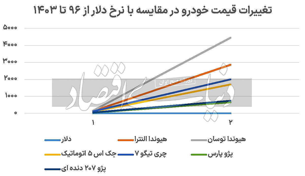 قیمت خودرو در 7سال گذشته از تورم سبقت گرفته