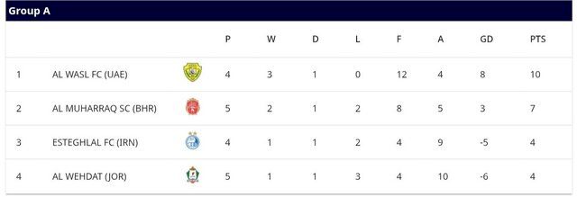 ۳ حالت صعود استقلال در لیگ قهرمانان آسیا