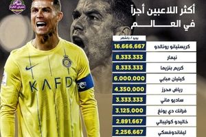 بالاترین دستمزدهای بازیکنان فوتبال جهان؛ سلطه بی‌چون و چرای لیگ عربستان

