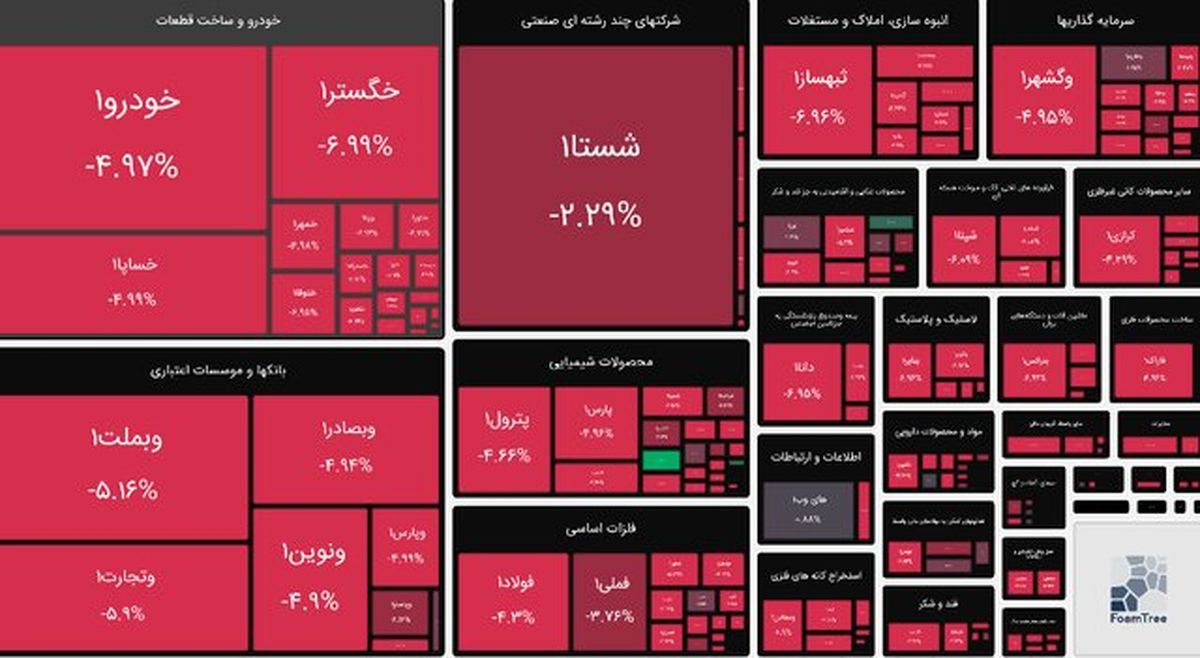 بورس قرمز شد