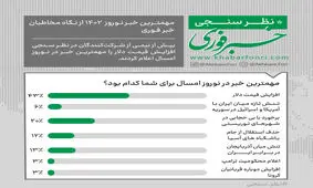 مهمترین خبر در تعطیلات نوروزی چه بود؟ / گرانی دلار و برخورد با بی‌حجابی در صدر دغدغه‌های مردم